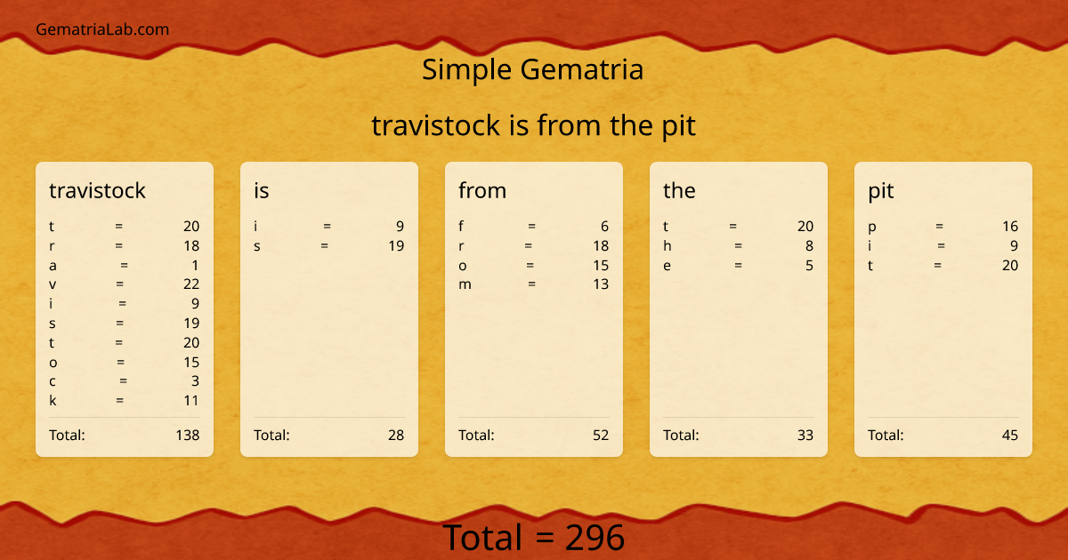 travistock is from the pit in simple Gematria